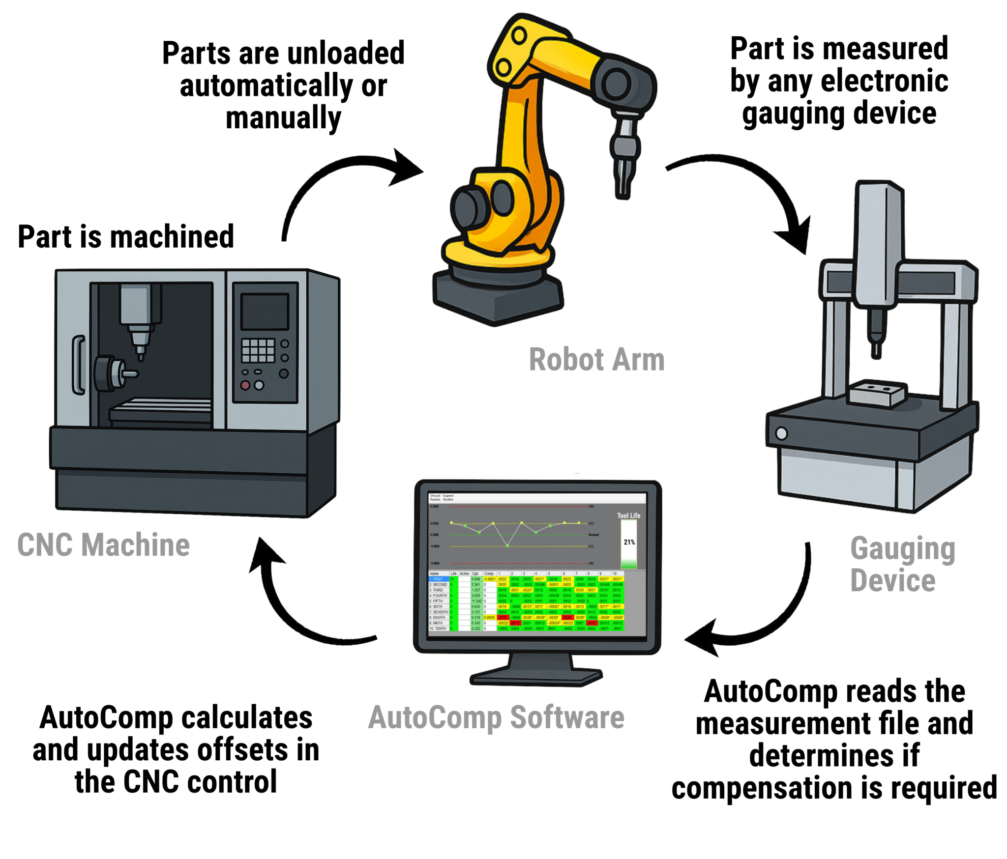 Closed-Loop Machining: Electronic Gauging and Automated Tool Offset Control